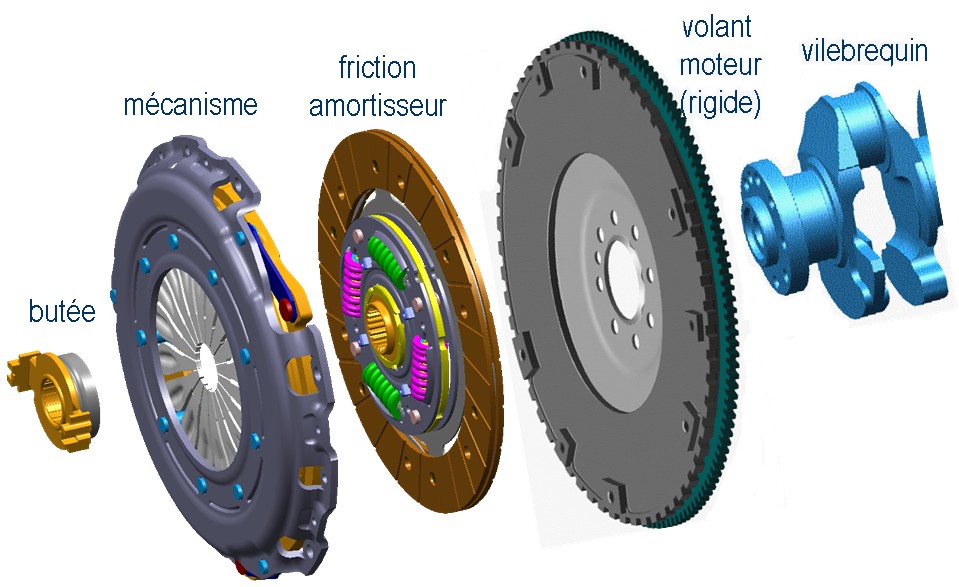 embrayage définition C'est quoi