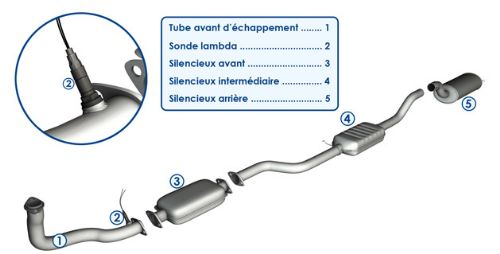 La ligne d'échappement, catalyseur, filtre a particules, sonde lambda